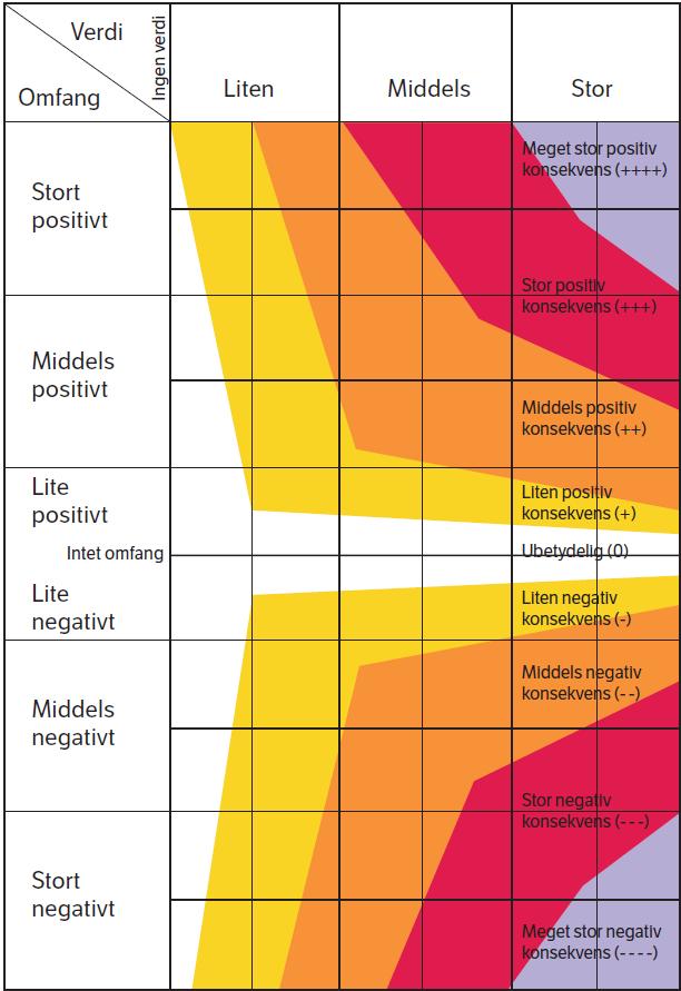 2.1.4 Konsekvens Konsekvensen for hvert delområde framkommer ved å sammenholde verdivurderingen med omfangsvurderingen. Dette forholdet illustreres gjennom konsekvensvifta: Fig. 2.1.4 Konsekvensvifta.
