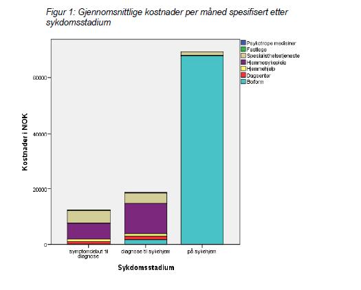 REDIC Gjennomsnittligstall ved demens Sykdomsvarighet 8,1 år 3 år før diagnose 3 år med diagnose, hjemme 2,1 år på