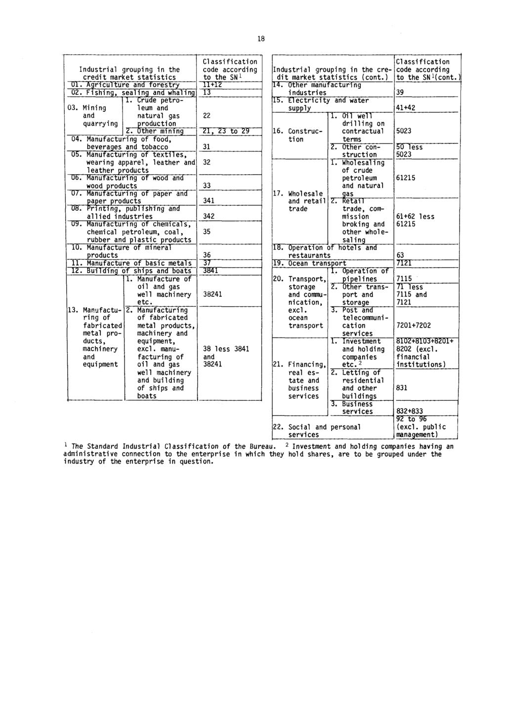 18 Industrial grouping in the credit market statistics 1. Agriculture and forestry 2. Fishing, sealin and whalin ru 'e petro- 03. Mining leum and and natural gas quarrying roduction 2. gther mining 4.