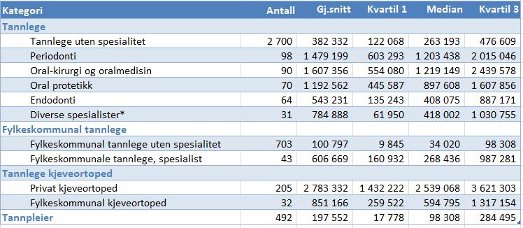 Refusjonsutbetaling fordelt etter praksistype Tabell 1: Utbetalt refusjon inntektstall *Spesialister i