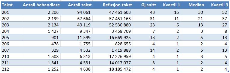 Takstbruk tannleger, del 1 Tabell 2: A. Generelle tjenester, jf. Rundskriv 1-8/2015 Tallene gjelder elektroniske regninger fra tannleger uten spesialisering med over 80 000 i refusjon. Tabell 3: B.