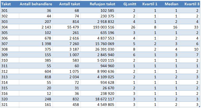 Takstbruk tannleger, del 2 Tabell 5: D. Protetisk behandling, jf.