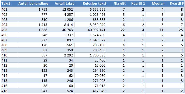 spesialisering med over 80 000 i refusjon. Tabell 6: E. Kirurgisk behandling, jf.