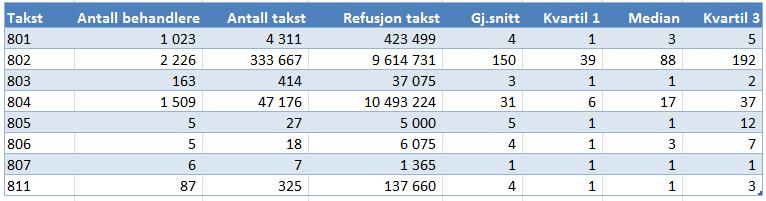 Rundskriv 1-8/2015 Tallene gjelder elektroniske regninger fra tannleger uten spesialisering med over 80 000 i refusjon. Tabell 9: H. Øvrige behandlinger, jf.