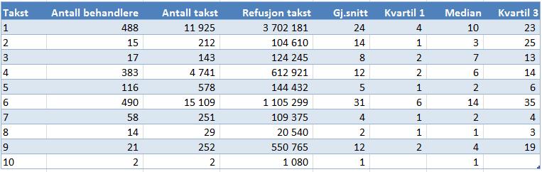 Takstbruk fylkeskommunale tannleger, del 1 Tabell 12: A. Generelle tjenester, jf.