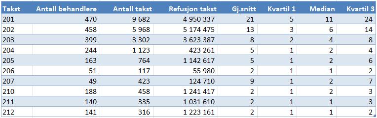 Tabell 13: B. Forebyggende behandling, jf.  Tabell 14: C. Konserverende og endodontisk behandling, jf.