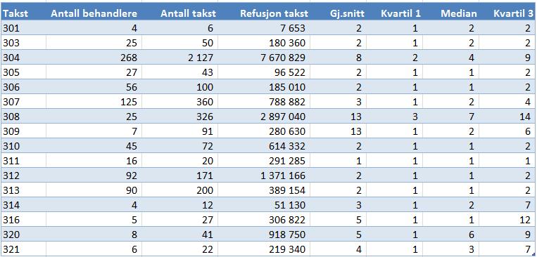 Takstbruk fylkeskommunale tannleger, del 2 Tabell 15: D. Protetisk behandling, jf.