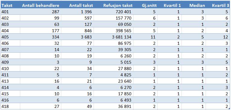 spesialisering med over 11 000 i refusjon. Tabell 16: E. Kirurgisk behandling, jf.