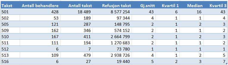 Takstbruk fylkeskommunale tannleger, del 3 Tabell 17: F.