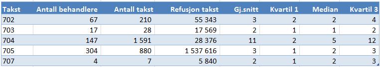 spesialisering med over 11 000 i refusjon. Tabell 19: H. Øvrige behandlinger, jf.