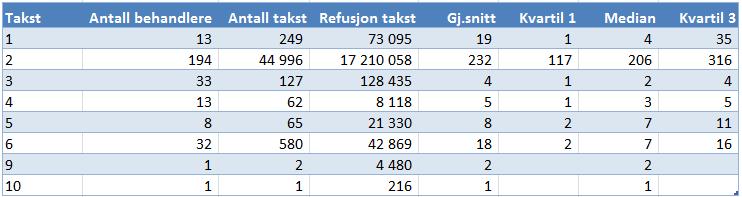 Takstbruk kjeveortopeder, del 1 Tabell 22: A. Generelle tjenester, jf.