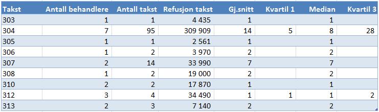 Rundskriv 1-8/2015 Tallene gjelder elektroniske regninger fra kjeveortopeder i privat praksis med over 80 000 i refusjon. Tabell 24: C.