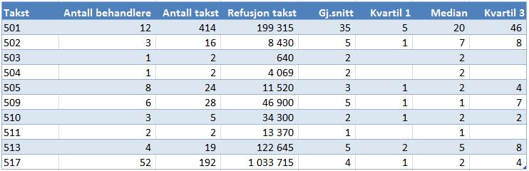 over 80 000 i refusjon. Tabell 27: F.