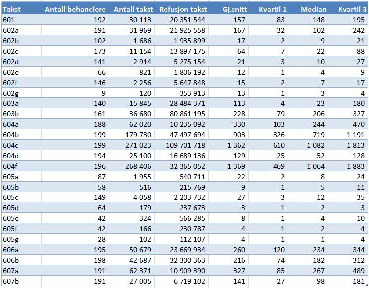 Takstbruk kjeveortopeder, del 3 Tabell 28: G. Kjeveortopedisk behandling, jf.