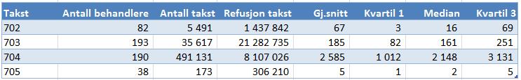 praksis med over 80 000 i refusjon. Tabell 29: H. Øvrige behandlinger, jf.