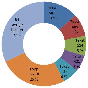 Figur 5 viser de ti takstene det ble utbetalt mest refusjon for til tannlegene. Disse ti takstene utgjør 62 % av refusjonsutbetalingen til denne praksistypen.