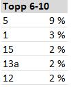 spesialister) Figur 8 viser de ti innslagspunktene der det ble utbetalt mest refusjon til tannlegene. Disse ti punktene, utgjorde 89 % av refusjonsutbetalingen.