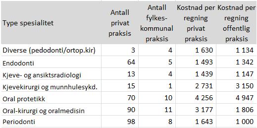 Utbetalt refusjon Spesialister Spesialister Kjeveortopeder er en egen praksistype, mens de andre spesialistgruppene er definert som enten tannlege eller fylkeskommunal tannlege.