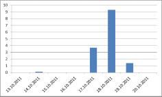 Nedbørsmengde (mm pr døgn) i uken forut for prøvetakingene 20.10.2011 og 13.06.2012 er vist i figur 3. Nedbørsdataene viser at det ikke falt nedbør på noen av prøvetakingsdatoene.