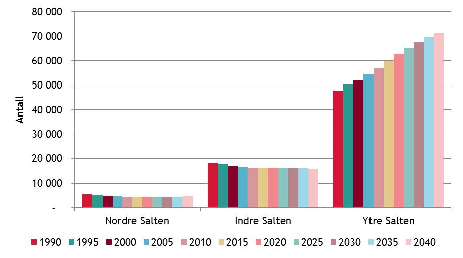 Rapport Sluttrapport Salten Regionråd Figur 6: Oversikt over faktisk befolkningsutvikling fra 1990 til 2015, og forventet befolkningsutvikling frem til 2040 for alternativene Nordre, Indre og Ytre