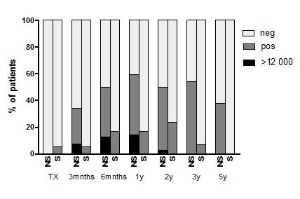 EBV viremi (2002-2015: 61 tx, 38 viremi (62%)) Figure 1: Proportion of patients with EBV viremia. Patients with no seroconversion (NS), Patients with seroconversion (S).