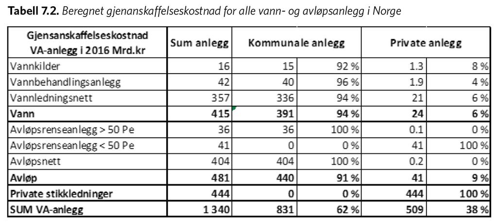 Eksisterende vann- og avløpsanlegg