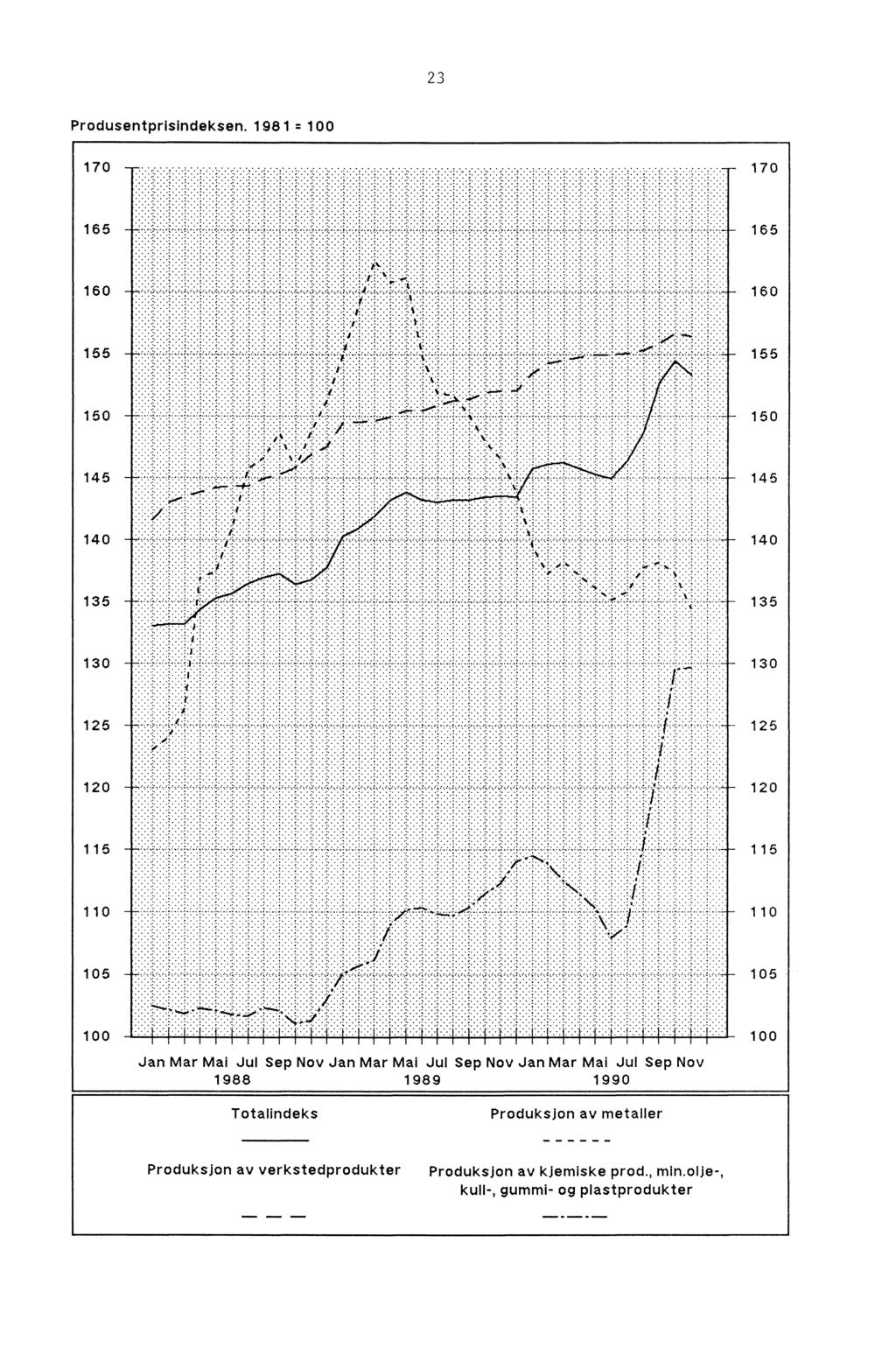 23 Produsentprisindeksen.