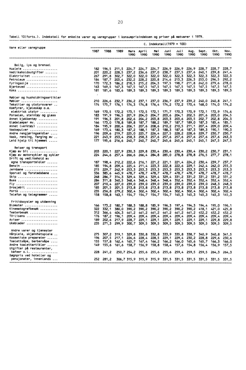 20 Tabell 10(forts.). Indekstall for enkelte varer og varegrupper i konsumprisindeksen og priser på matvarer i 1979. Vare eller varegruppe 1987 1988 1989 Mars C.