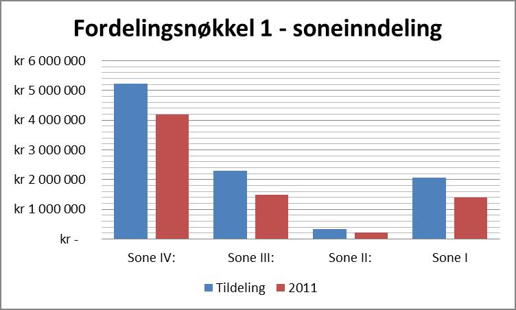 Det foreslås fire ulike fordelingsnøkler til diskusjon.