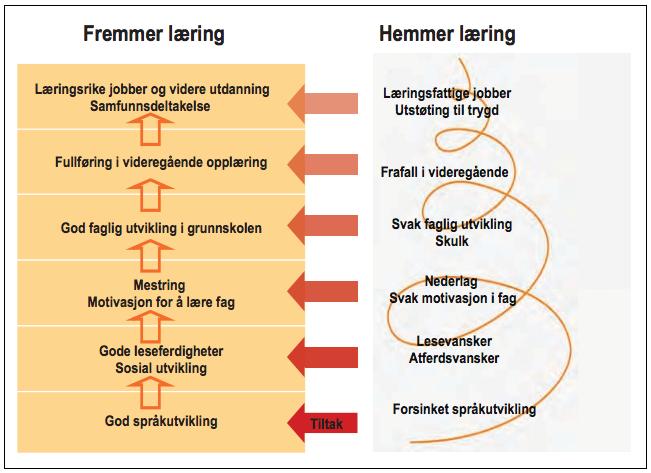 skolemotivasjon. På bakgrunn av argumenter som disse hevder Statped (Statped.no, 2016) at det er viktig å legge til rette for god lese- og skriveutvikling og å forebygge skriftspråklige vansker.