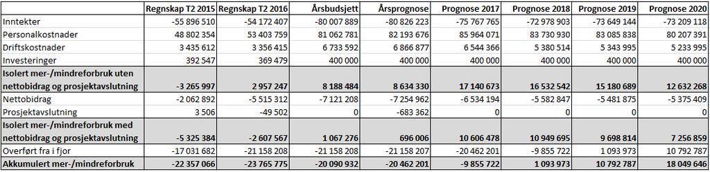 2 Som tabellen ovenfor viser har den totale basisvirksomheten ved IFIKK pr. 31.8 et akkumulert overskudd på ca. 23,8 millioner. IFIKK eksklusive CSMN har et overskudd på ca.