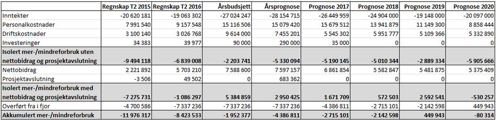 CSMN er 146 214 kr høyere enn opprinnelig budsjettert i perioden. Instituttet har mottatt ca. 1,1 millioner kr mer i inntekter enn budsjettert i perioden.