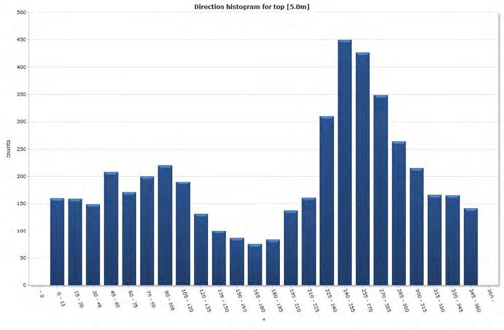 Direction histogram Top