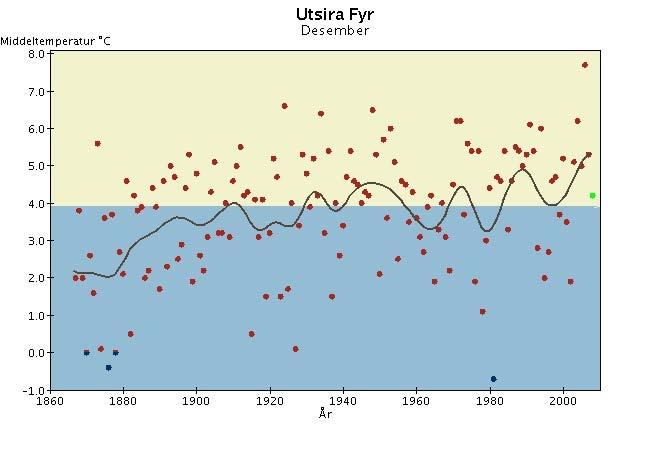 Langtidsvariasjon av temperatur på utvalgte RCS-stasjoner Desember 8.