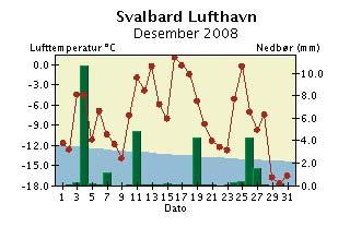 Døgntemperatur og døgnnedbør Desember 8 Døgntemperatur Varmere enn normalen