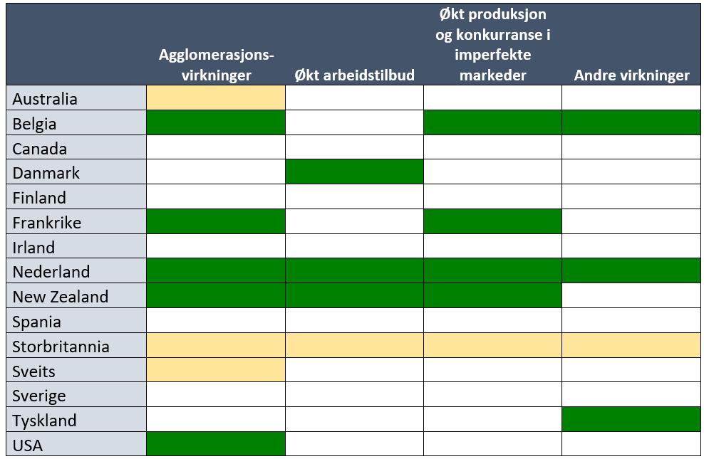 MEIRNYTTE INTERNASJONSALT Korleis andre land inkluderer meirnytte Agglomerasjonsvirkninger mest anerkjent - Veiledere i 5 av 14 land har metoder for kvantifisering i nyttekostnadsanalysen -