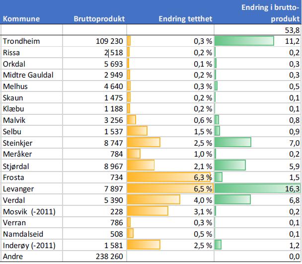 bruttoprodukt / stor endring i tettheit: Dei økonomiske virkningane er størst i Levanger og