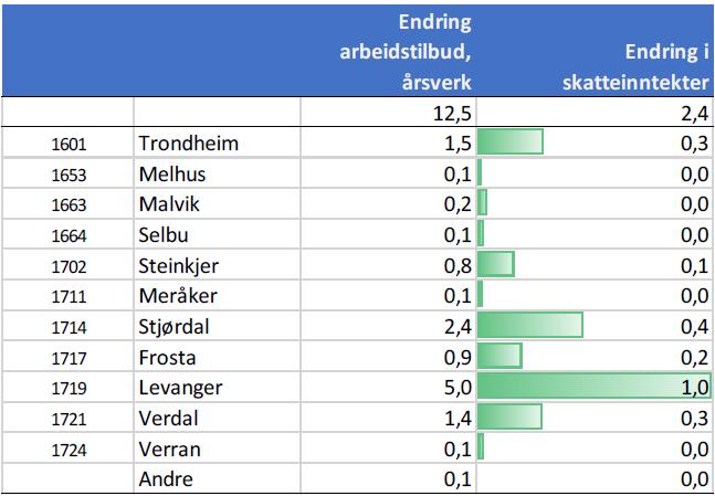 2) ARBEIDSMARKNADSVIRKNINGAR Eksempel E6 Kvithammar-Åsen Redusert reisetid gir høgare arbeidstilbod Levanger: Størst auke i