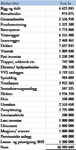 brutto kvadratmeter, som ansees å være et godt anslag med så vidt mye arealer lagt under bakken.