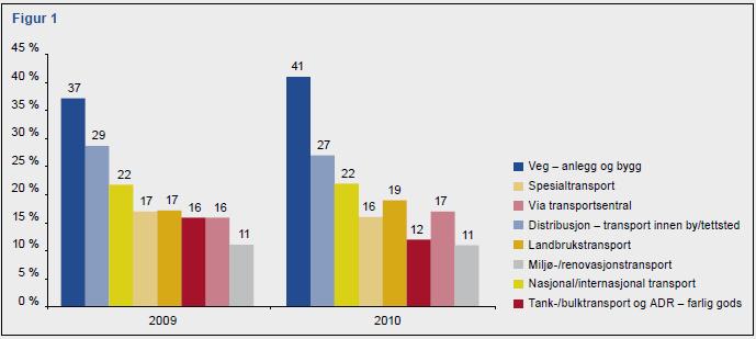 26 Figur 4.2: Fordelinga av bedrifter etter transport type fra NLF sin konjunkturundersøkelse. Prosent. Kilde: NLF (2011), side 4. 4.2 Arbeidsforhold Flere av spørsmålene i vår undersøkelse gjelder hvordan sjåførene opplever ulike sider ved egen arbeidssituasjon.