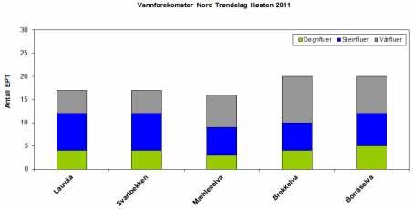 4.2 Bunndyr Antall registrerte EPT - taksa per stasjon i vannforekomster i Nord Trøndelag ved bunndyrundersøkelsene høsten 2011 er vist i figur 10.