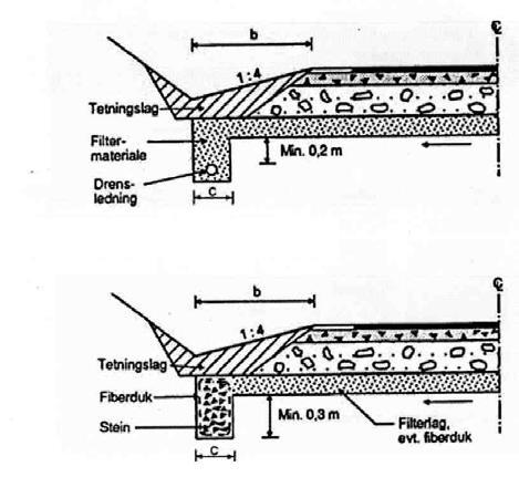 Minimum bredde (b) ved grunn sidegrøft (lukket drenering): Standardklasse Nødvendig bredde b (m) H 1,2 m (grøftedybde 0,30 m) S 1,0 m