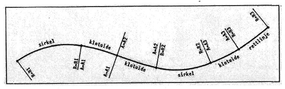 6.10 Klotoider Ved konstruksjon av vegens horisontalkurvatur brukes elementene rettlinje, sirkel og klotoide.