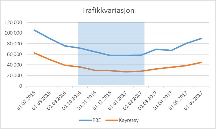 Vurdering Trafikkbilde Årsdøgntrafikken i 2016 er stigande i høve til 2015, men er endå ikkje kome opp på nivået i 2014.