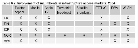 Tabell 3: Dominerende tilbyderes eierskap til aksessnett i de nordiske land Ulik grad av kontroll over aksessnett og ulike markedsposisjoner i andre sluttbrukermarkeder enn fasttelefoni har betydning