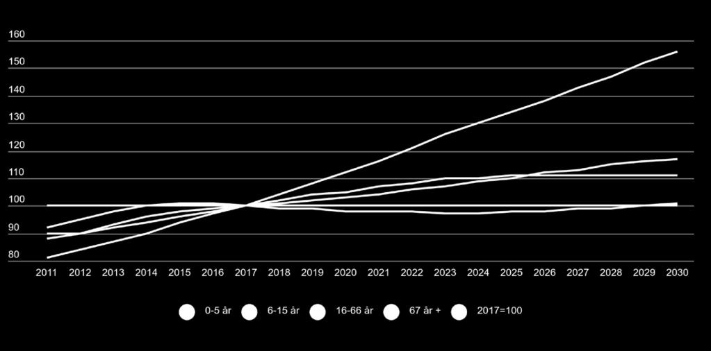 FRAMSKRIVING AV INNTEKTER OG UTGIFTER TIL 2030 Befolkningsutviklingen fram mot 2030 viser en årlig gjennomsnittlig vekst på 1,35 prosent.