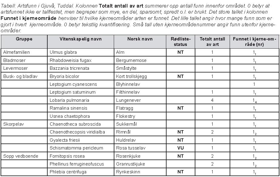 Vedlegg 3. Artsliste fra Gjuvå hentet fra Klepsland (2009) Artsfunn vist i tabell under refererer til naturtype vist i fig.