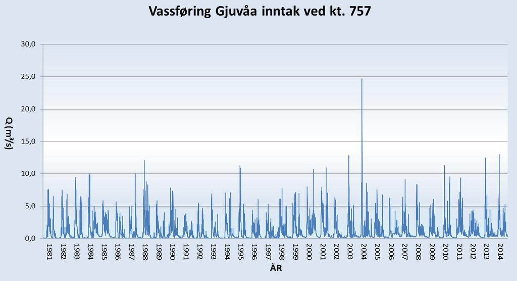 lavere enn feltet til Gjuvåa kraftverk. De har dermed en annen dempning og årsfordeling på avløpet.