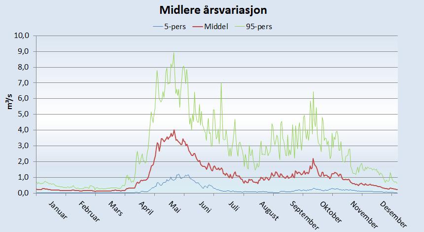 Figur 2.2.1.2 Midlere årsvariasjon, 5-pers og 95-pers for tilsig til Gjuvå kraftverk. Figur 2.2.1.3 Variasjon i årstilsig i perioden 1981 til 2014.