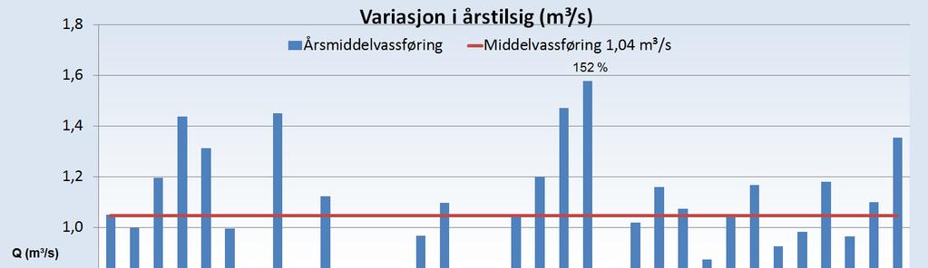 2.1.3 viser variasjonen som har vært i årstilsig i perioden fra 1981 til 2014.